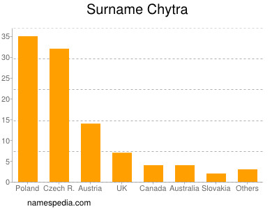 Surname Chytra