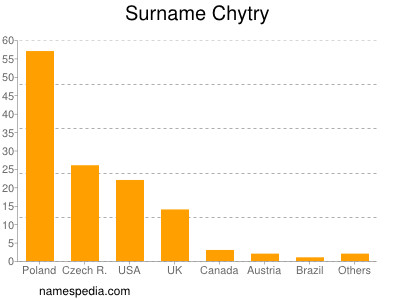 nom Chytry