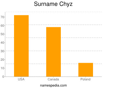 Familiennamen Chyz