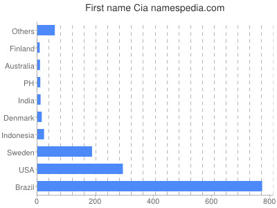 Vornamen Cia