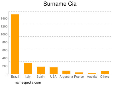 Familiennamen Cia