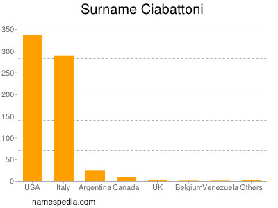 Familiennamen Ciabattoni