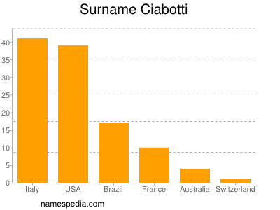 Surname Ciabotti