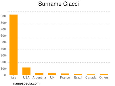 Familiennamen Ciacci