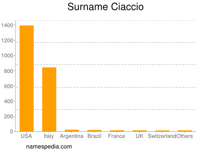 Familiennamen Ciaccio