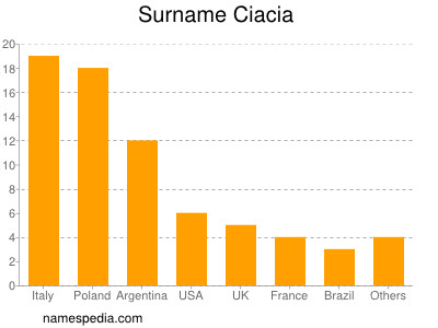 nom Ciacia