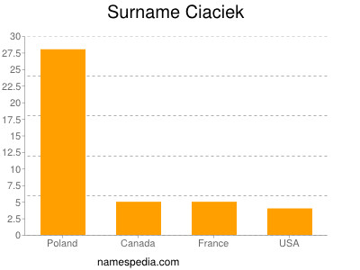 Familiennamen Ciaciek