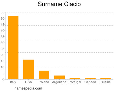 Surname Ciacio