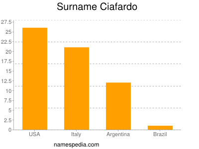 Surname Ciafardo