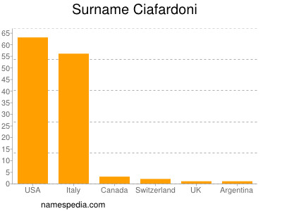 Surname Ciafardoni