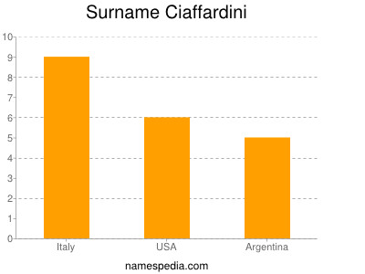 nom Ciaffardini