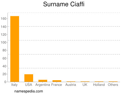 Familiennamen Ciaffi