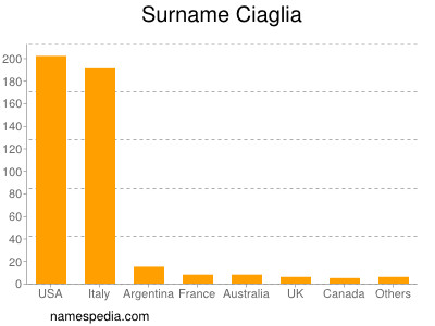 Surname Ciaglia