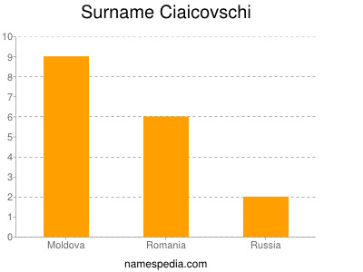 Familiennamen Ciaicovschi