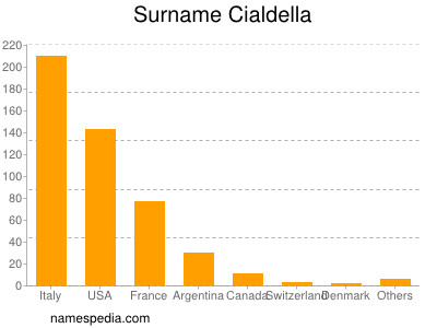 Familiennamen Cialdella