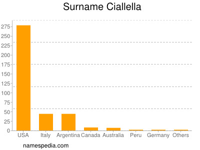 Familiennamen Ciallella