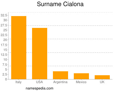 Familiennamen Cialona