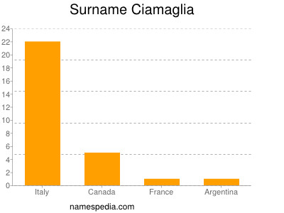 Familiennamen Ciamaglia