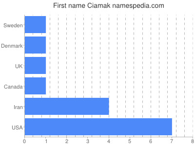 Vornamen Ciamak