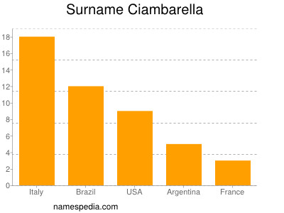 Familiennamen Ciambarella