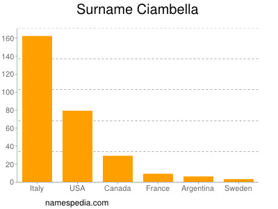 Familiennamen Ciambella