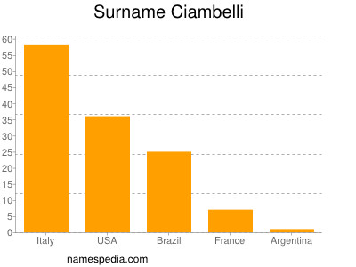 Familiennamen Ciambelli
