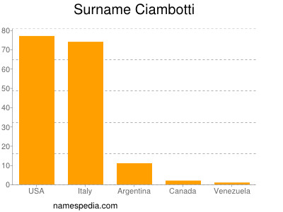 Familiennamen Ciambotti