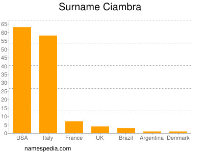 nom Ciambra