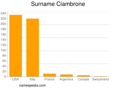 Familiennamen Ciambrone