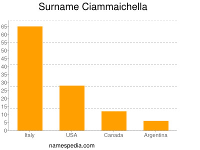 Surname Ciammaichella