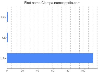 Vornamen Ciampa