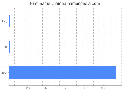 prenom Ciampa