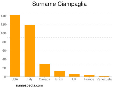 Familiennamen Ciampaglia