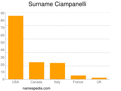 Familiennamen Ciampanelli