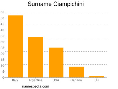 nom Ciampichini