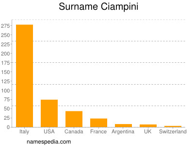 Familiennamen Ciampini