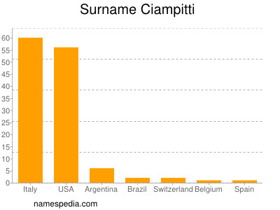 Surname Ciampitti