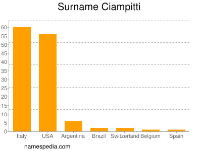 Familiennamen Ciampitti