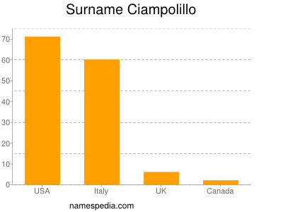 nom Ciampolillo