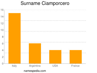 Familiennamen Ciamporcero