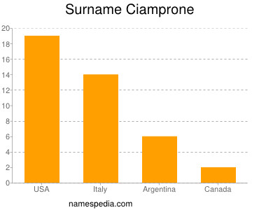 Familiennamen Ciamprone