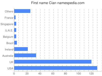 Vornamen Cian