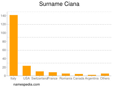 Familiennamen Ciana