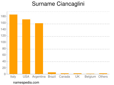 Familiennamen Ciancaglini