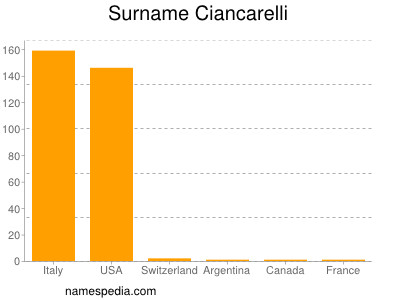 nom Ciancarelli