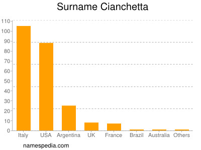 Familiennamen Cianchetta