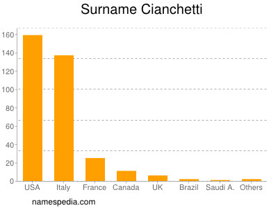 Familiennamen Cianchetti