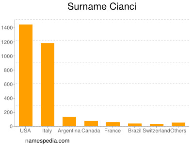 Familiennamen Cianci