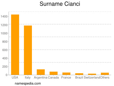 nom Cianci