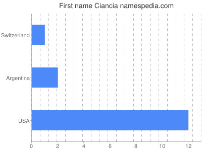 Vornamen Ciancia